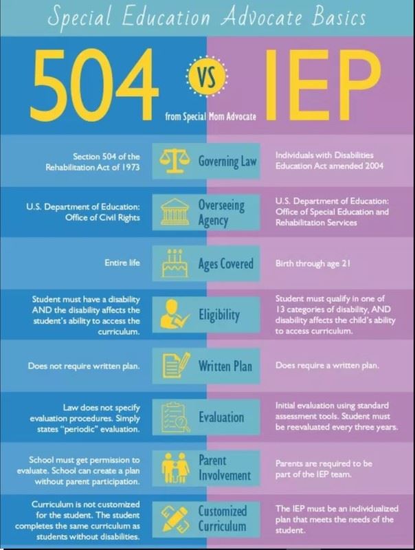 IEP vs. 504 Plan